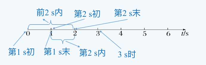 时刻与时间间隔